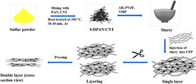 High Mass-Loading Sulfur-Composite Cathode for Lithium-Sulfur Batteries